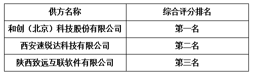 信电综合勘察设计研究院有限公司 工程项目管理平台建设与运维项目 竞争性磋商结果公示